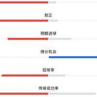 巴黎1-1维拉半场：巴黎狂轰15脚6射正，马丁内斯5次扑救