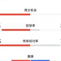 差距悬殊！巴黎vs皇马半场数据：巴黎12脚射门76%控球率，皇马4射